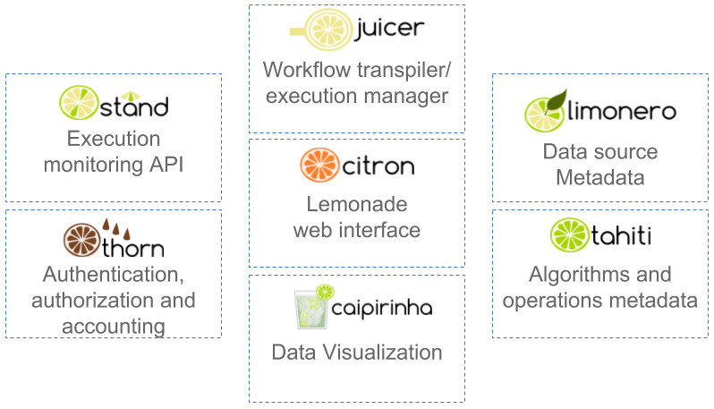 Micro-services architecture