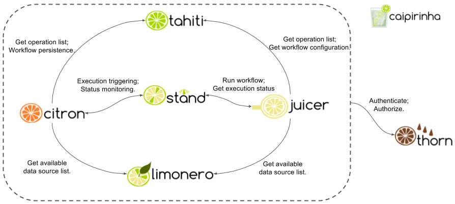 Micro-services interaction