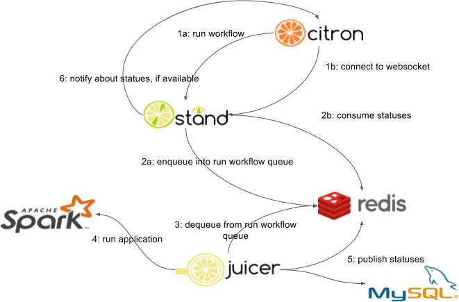 Micro-services interaction