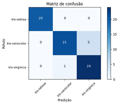 Resultado - Gráfico