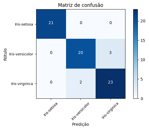 Gráfico - resultado