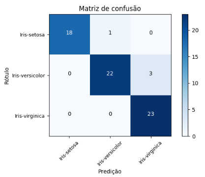 Gráfico - resultado