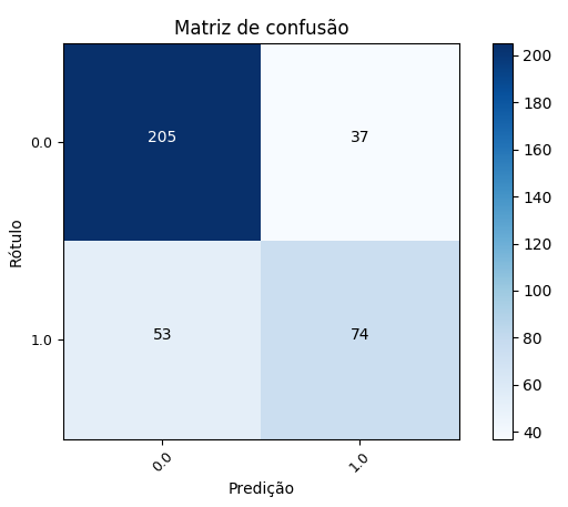 Gráfico - resultado