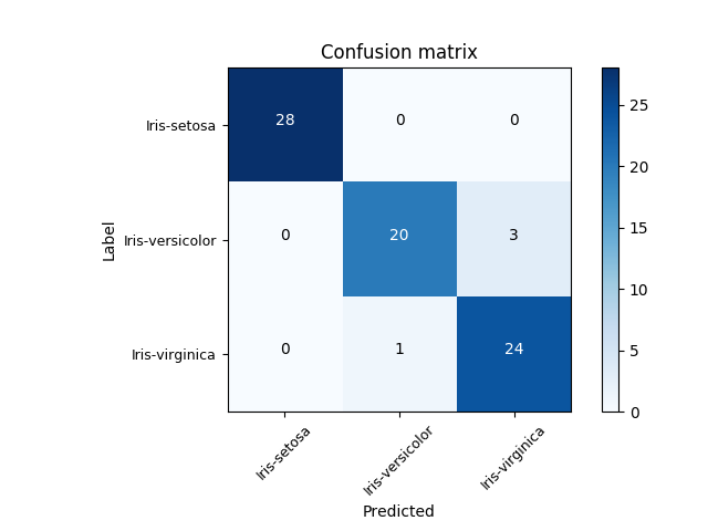 Gráfico esultado da avaliação