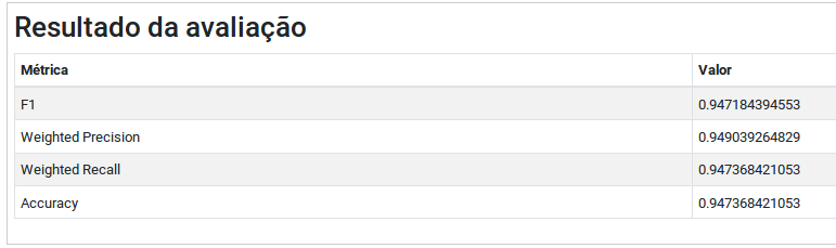 Tabela resultado da avaliação